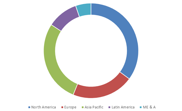 Global Identity as a Service Market Size, Share, Trends, Industry Statistics Report